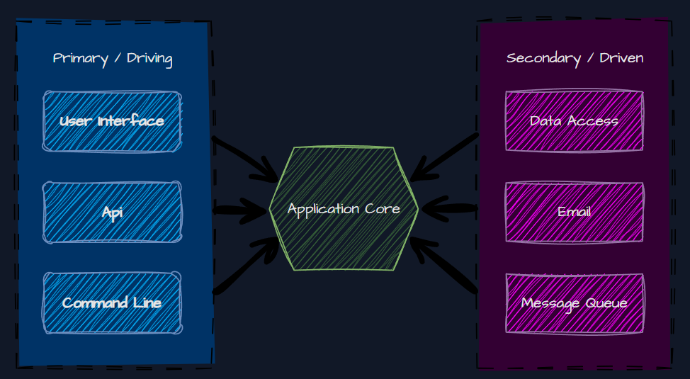 hexagonal architecture diagram