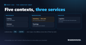 Five Bounded Contexts, Three Services: A Tour of a Warehouse Domain