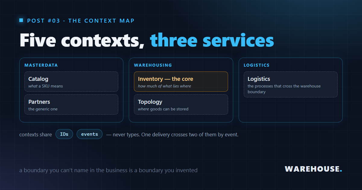 Five Bounded Contexts, Three Services: A Tour of a Warehouse Domain